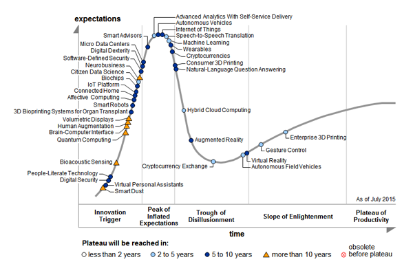 hype cycle internet of things