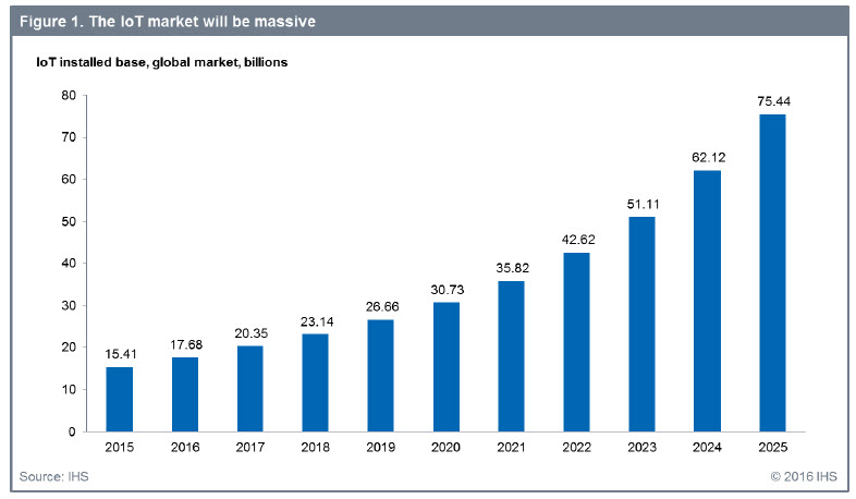 IoT devices in the market