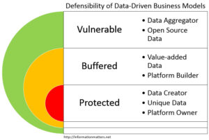 Data Driven Business Models