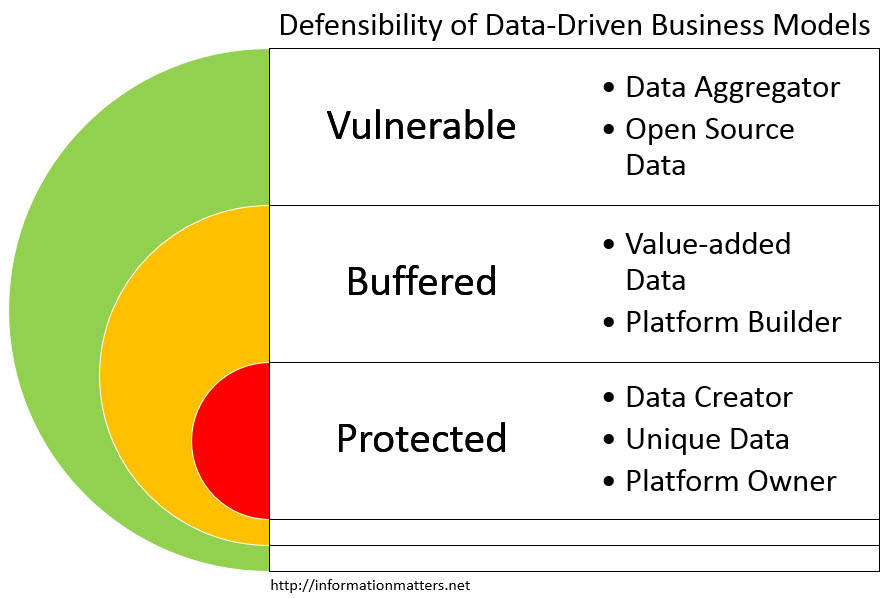 data driven business models defensibility