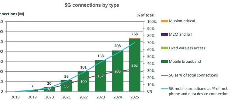 5G connections by type