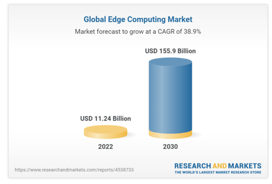 global market forecast edge computing