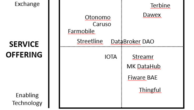 internet of things iot data exchanges