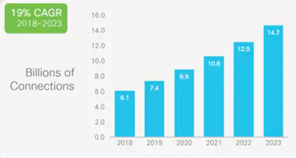 cisco-iot-m2m forecast 2023