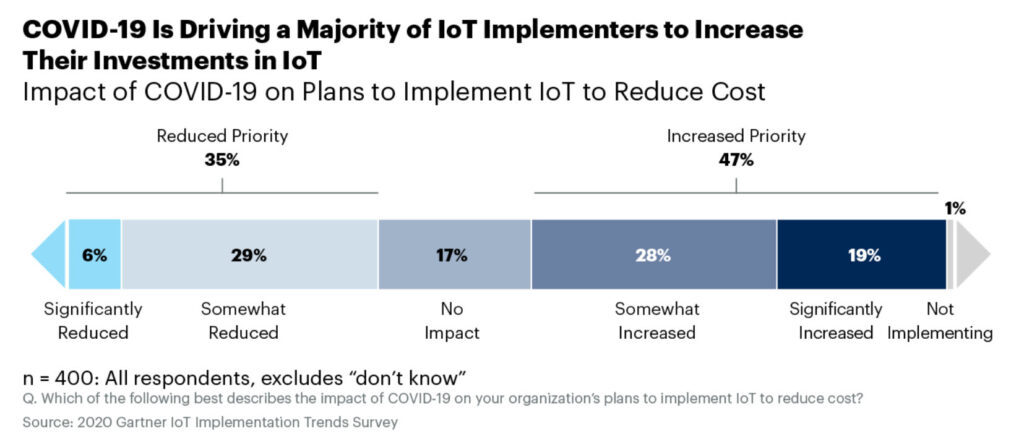 gartner iot covid investments