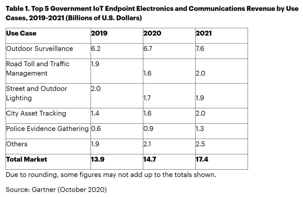 gartner iot endpoint revenue