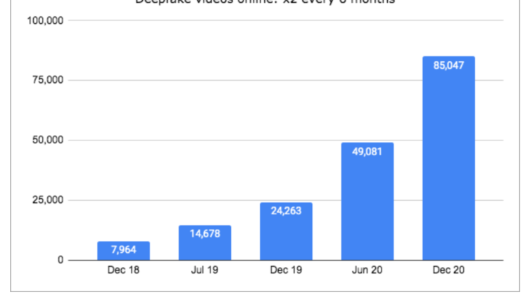 deepfakes exponential growth