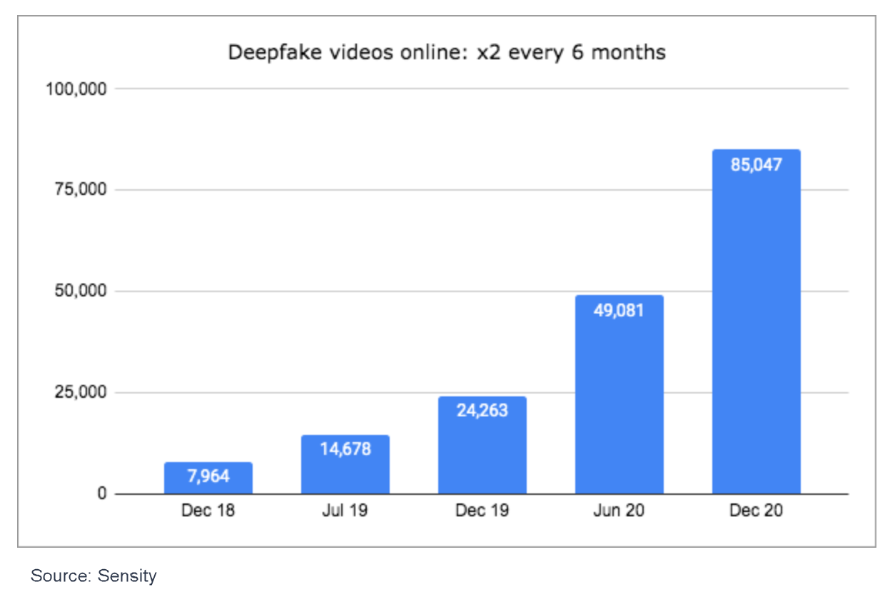 deepfakes exponential growth