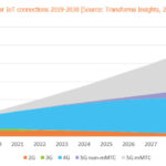 global iot cellular connections forecast 2019 2030