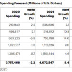 global it spending 2021 gartner