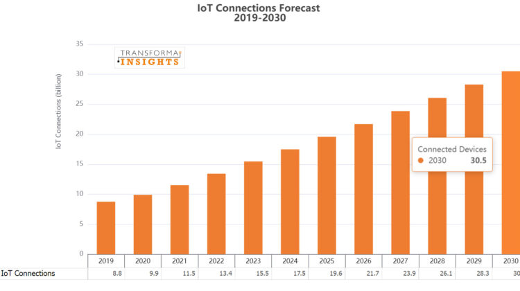 forecast iot connections to 2030