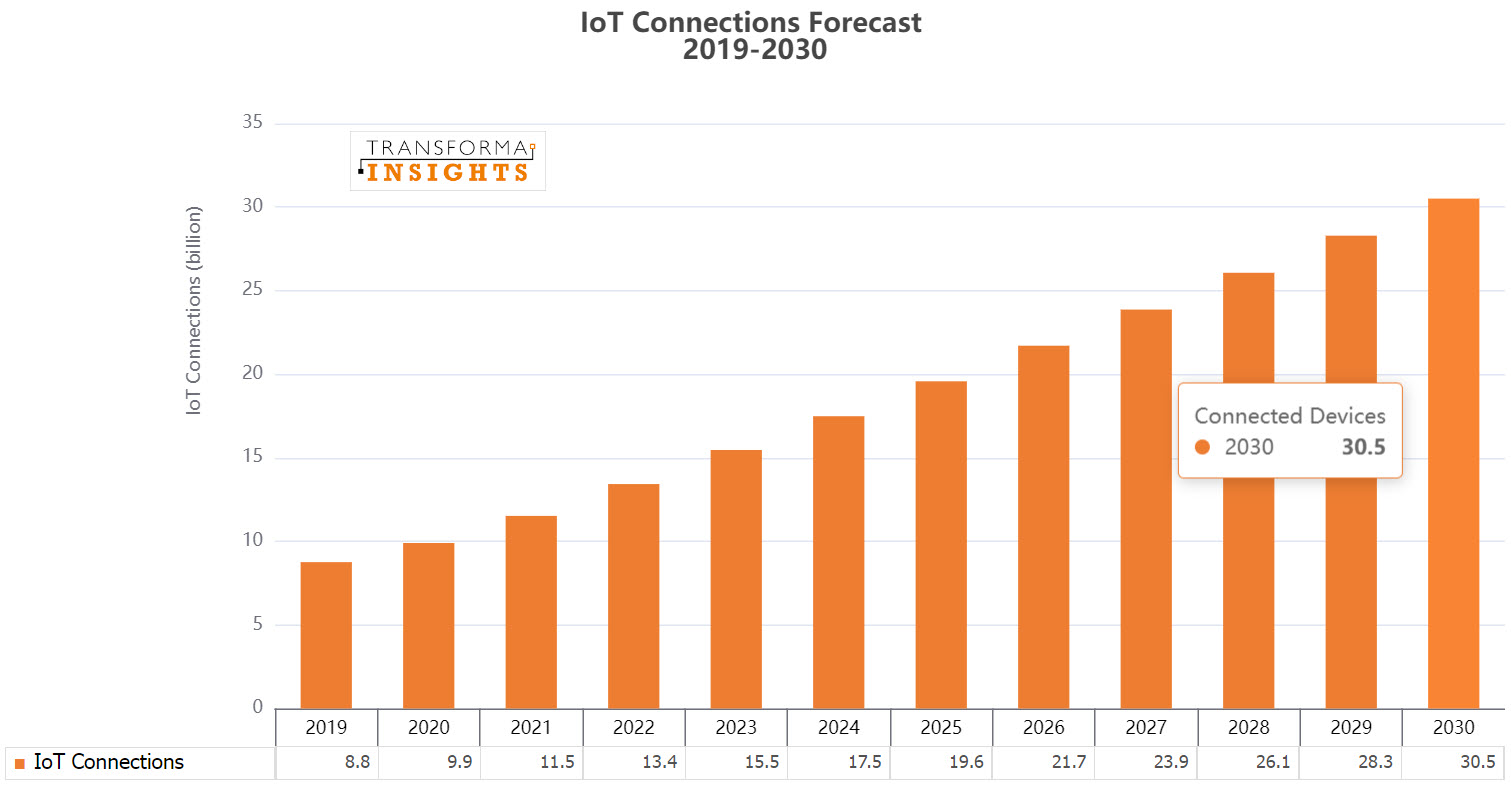 forecast iot connections to 2030