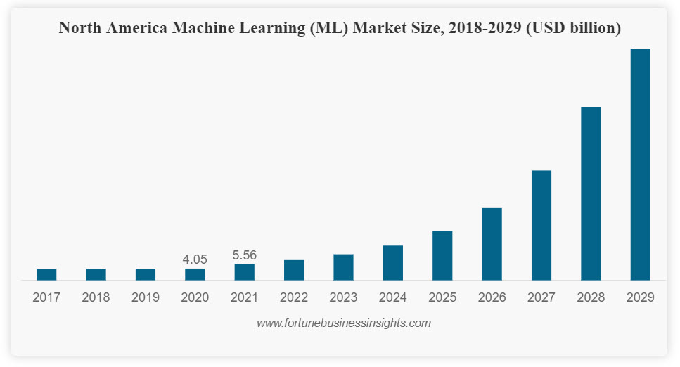 machine learning market forecast to 2029