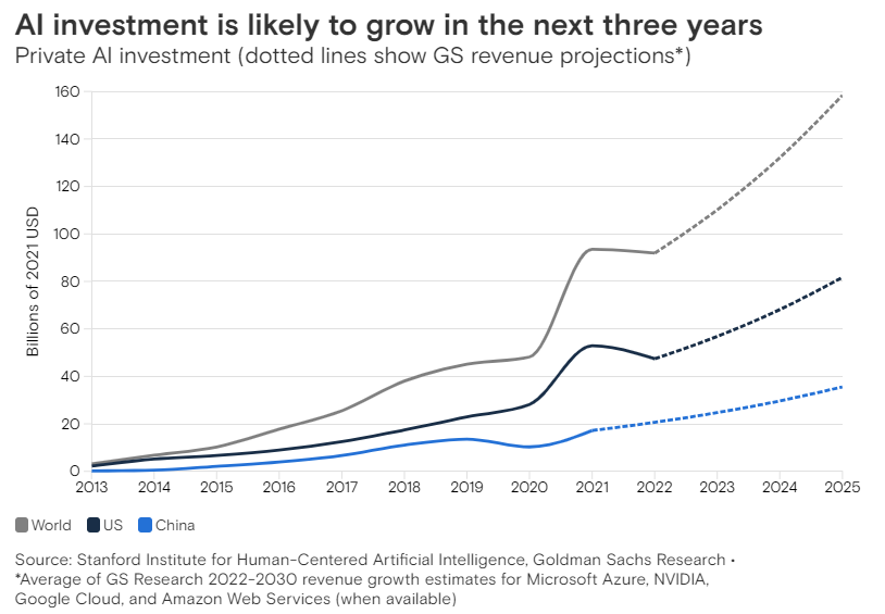 global ai investments to 2025