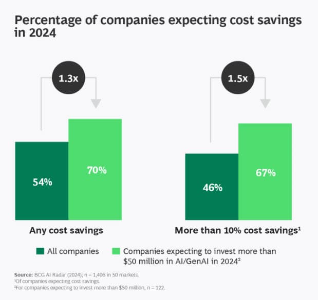 bcg ai survey 2024