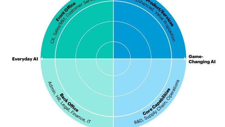 gartner ai opportunity radar