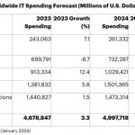 gartner global it spending forecast 2024