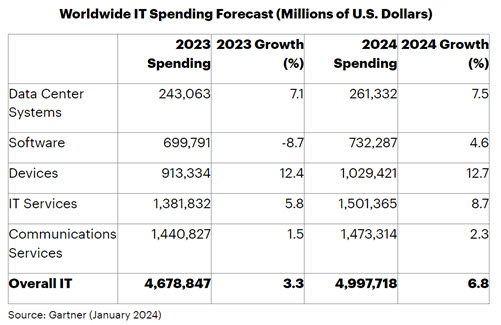gartner global it spending forecast 2024