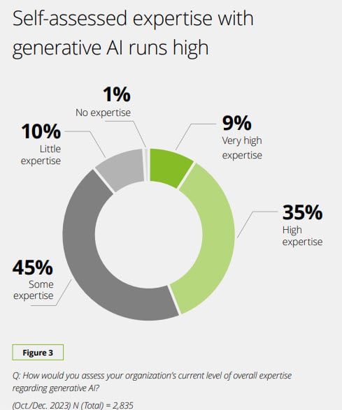 deloitte genai ai survey 2024