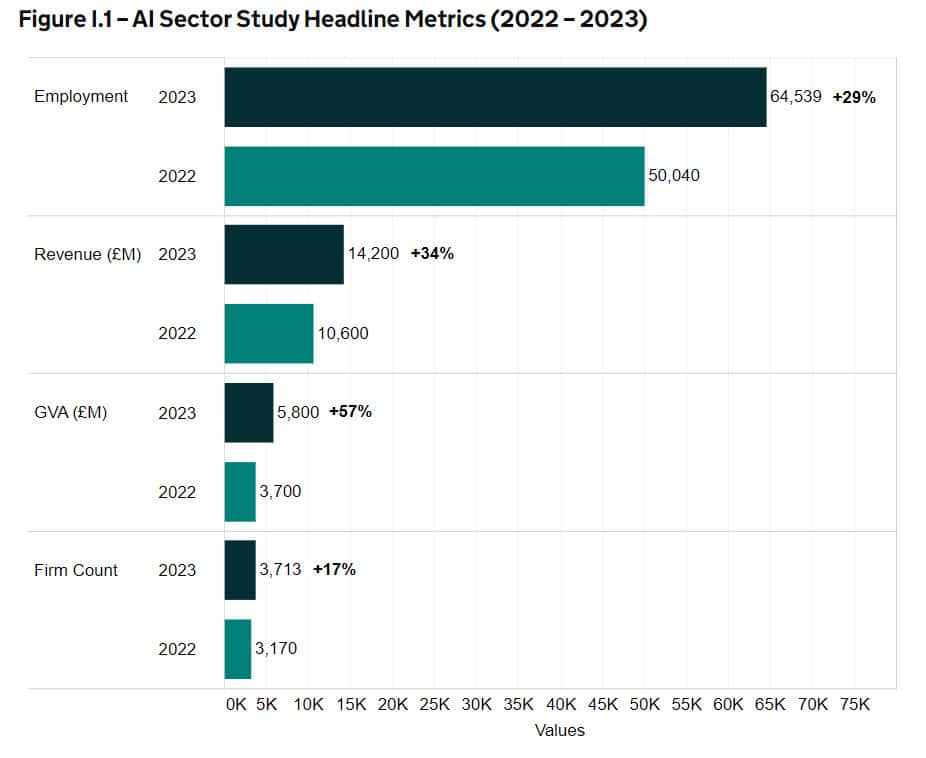 uk government ai report headline metrics