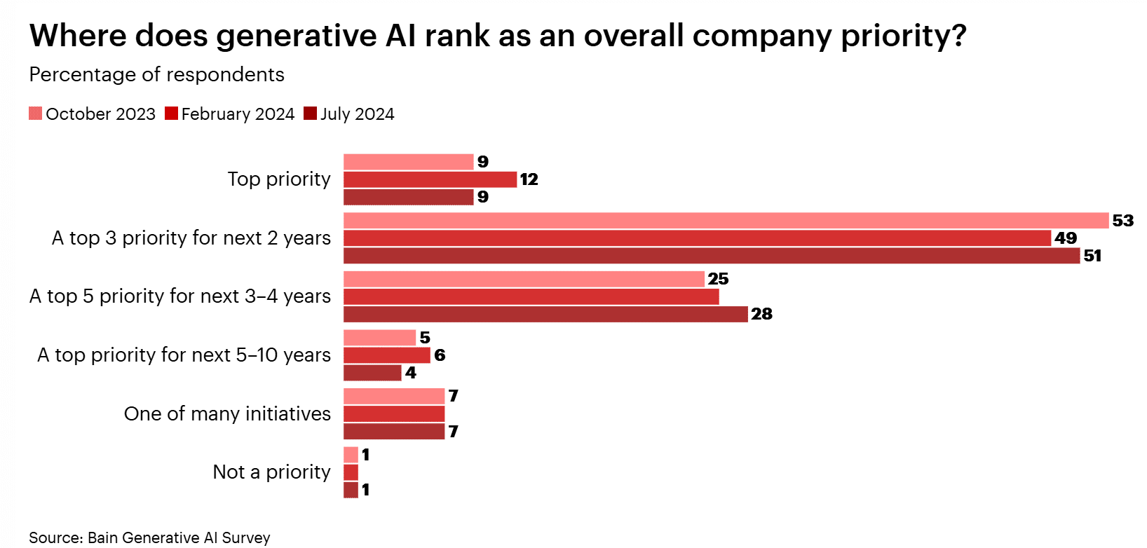 bain ai survey q4 2024