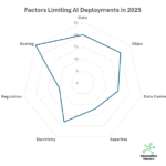 factors limiting ai innovation and deployments in 2025