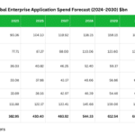 global enterprise application spend forecast to 2030