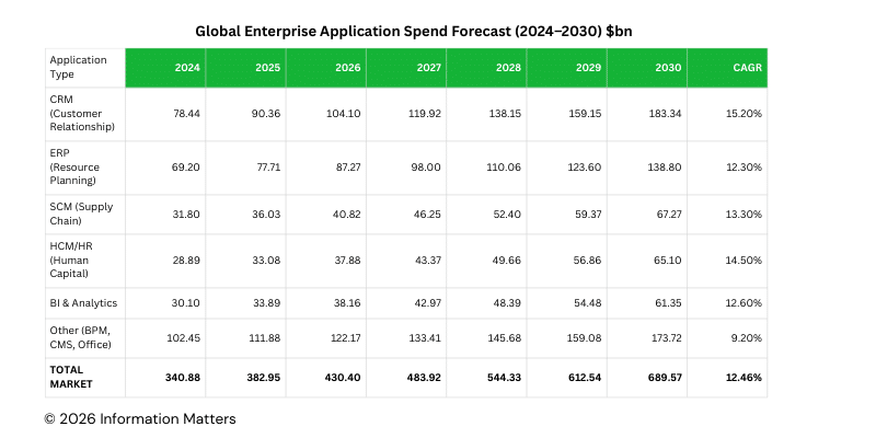 global enterprise application spend forecast to 2030