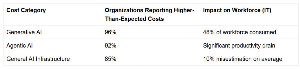 agentic ai overspending estimates