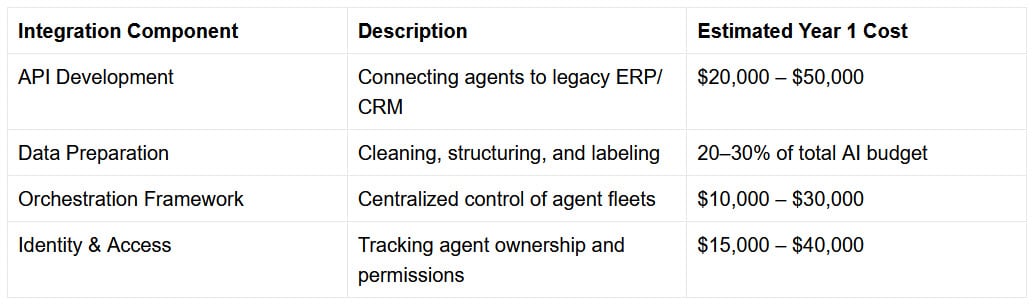 agentic ai integration costs