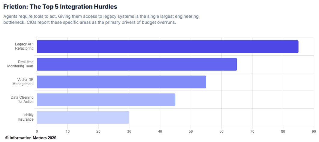 agentic ai integration hurdles