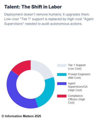 agentic ai shifting labor roles