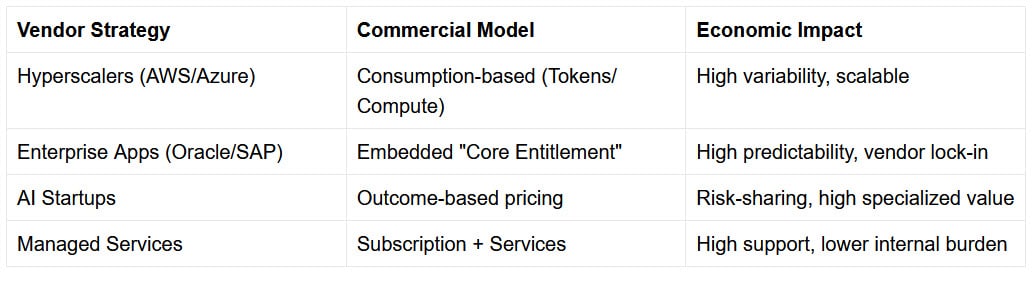 agentic ai vendor business models