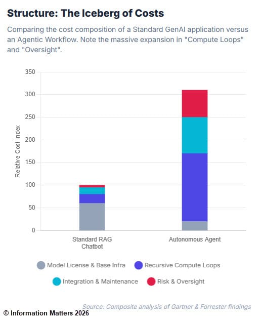 agentic ai escalating costs
