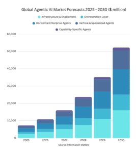 global agentic ai market forecast by layer