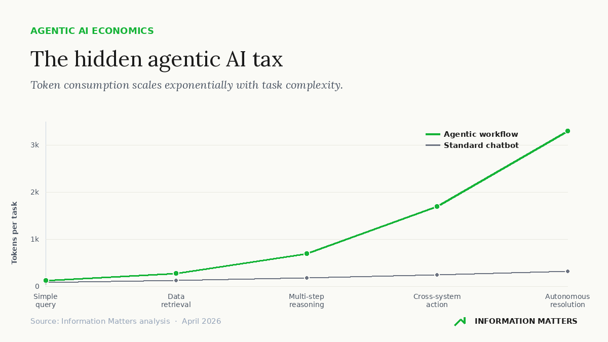 agentic AI tax
