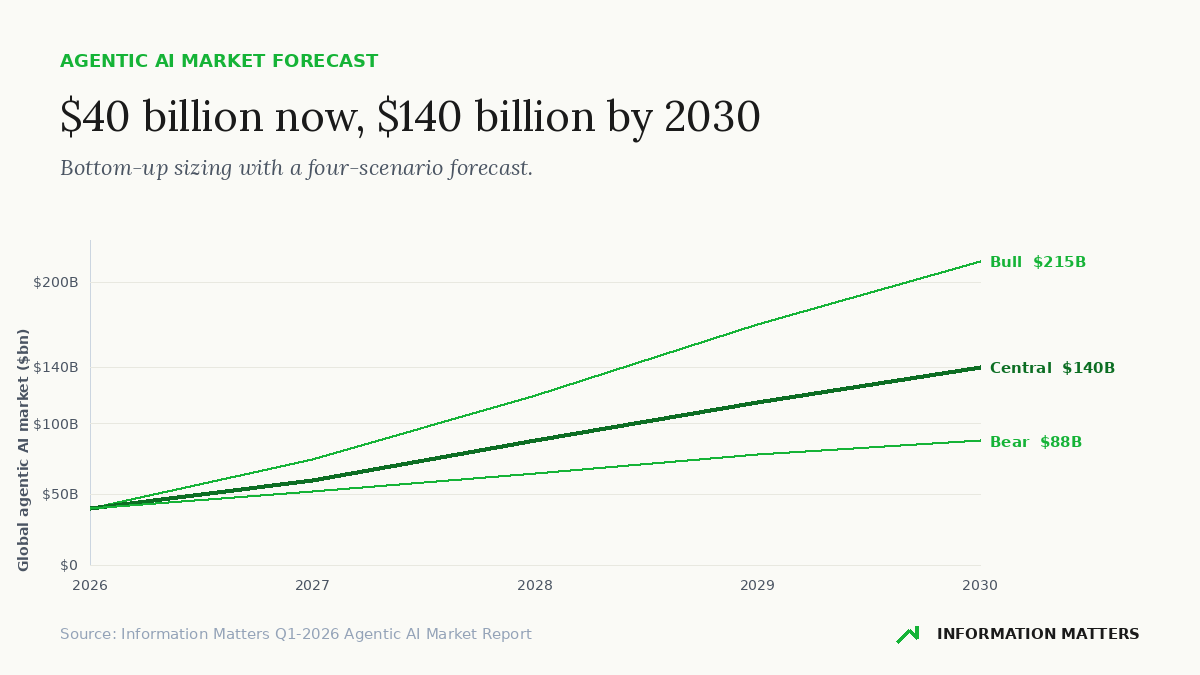 agentic ai market size forecasts
