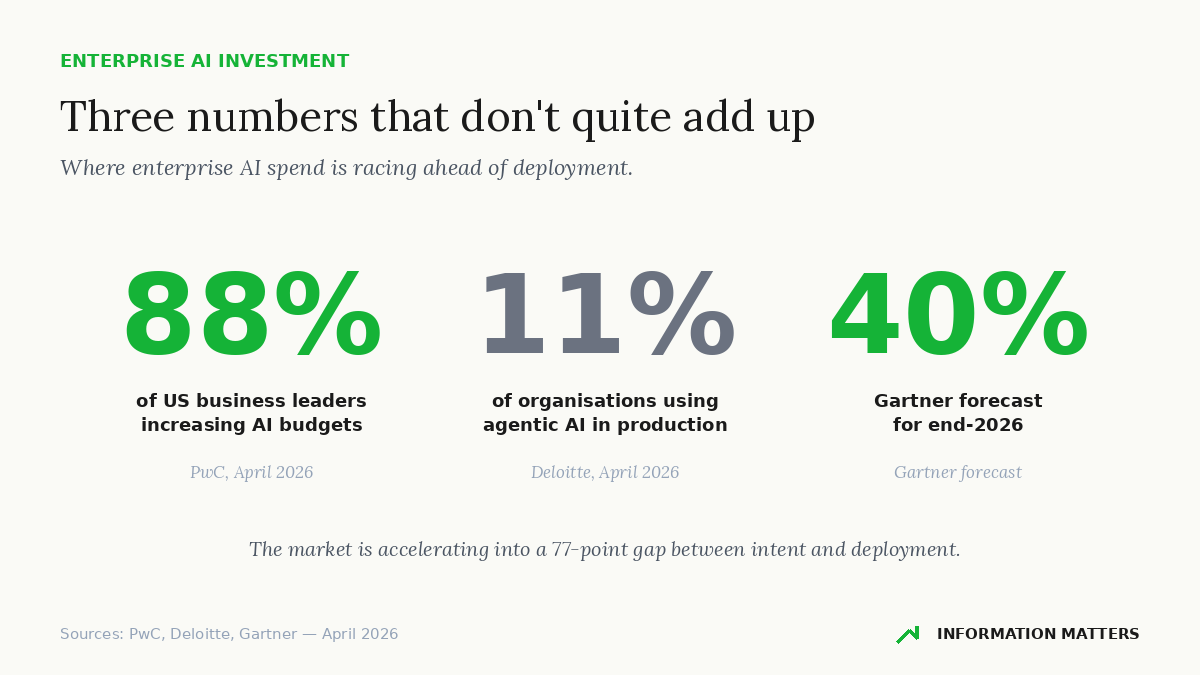 agentic ai budgets