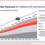 iot connections forecast to 2035