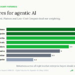 eight futures for agentic ai