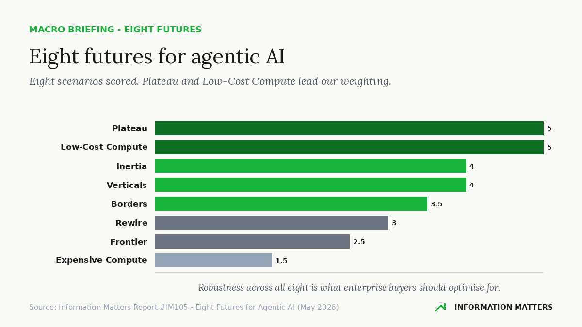 eight futures for agentic ai