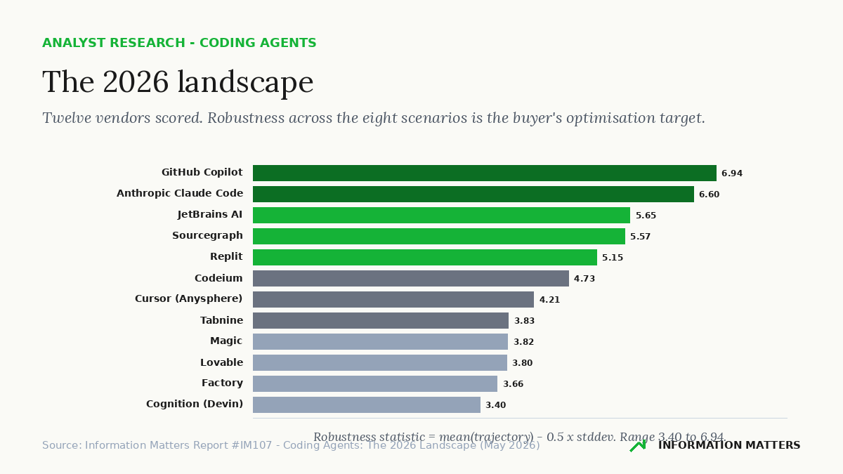 ai coding agents market report 2026