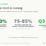 agentic ai coding margin reset