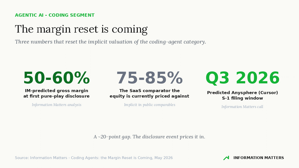 agentic ai coding margin reset