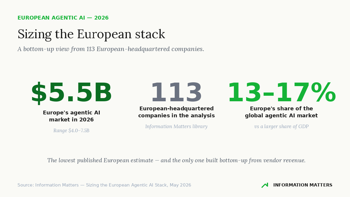 european agentic ai market size