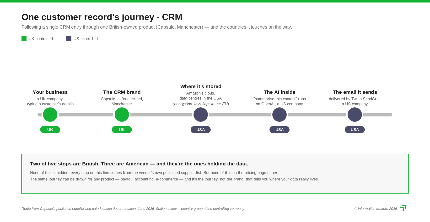 digital sovereignty capsule crm