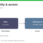 digital sovereignty identity and access