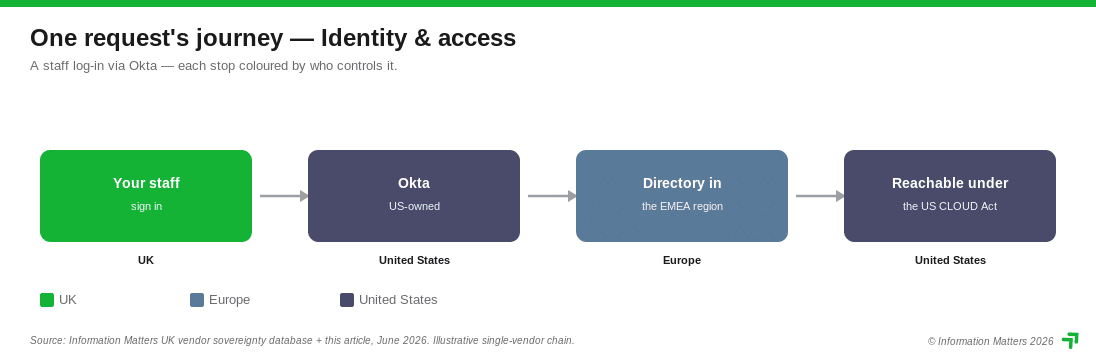 digital sovereignty identity and access