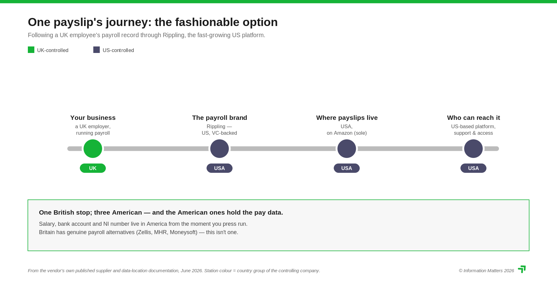 digital sovereignty payroll software journey rippling