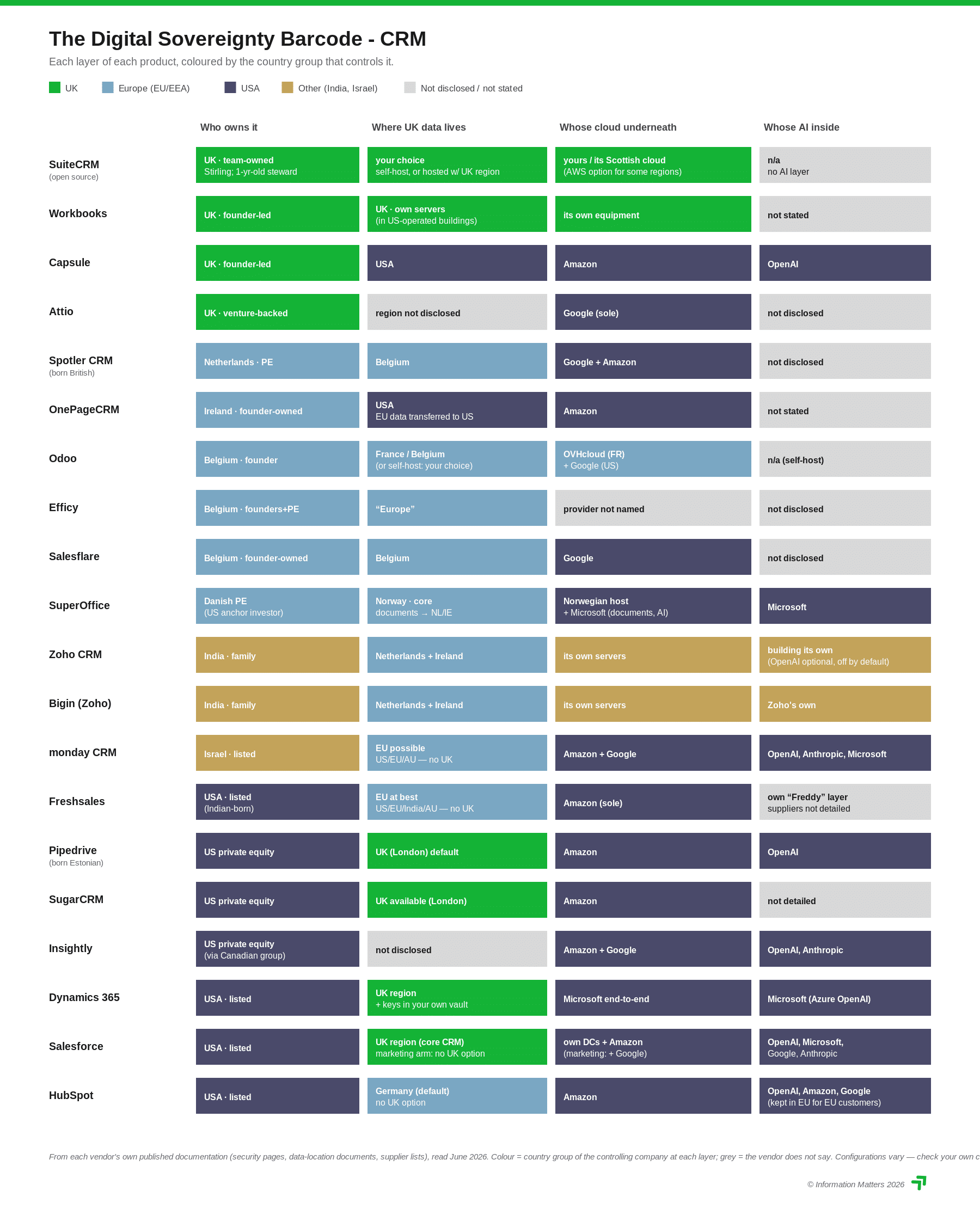 digital sovereignty barcode crm